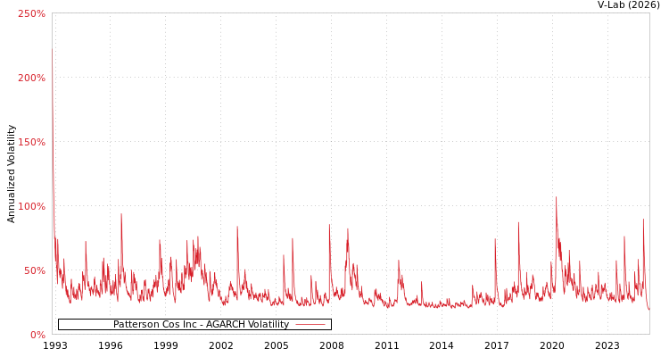 graph of Patterson Cos Inc AGARCH