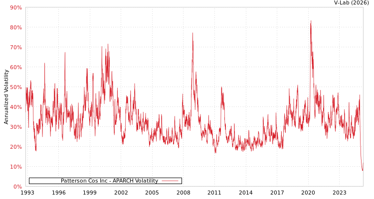 graph of Patterson Cos Inc APARCH