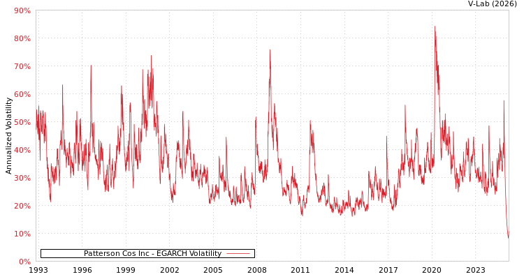 graph of Patterson Cos Inc EGARCH