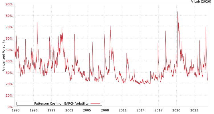 graph of Patterson Cos Inc GARCH