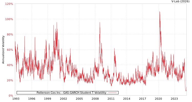 graph of Patterson Cos Inc GAS-GARCH-T