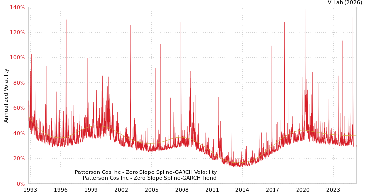 graph of Patterson Cos Inc S0GARCH