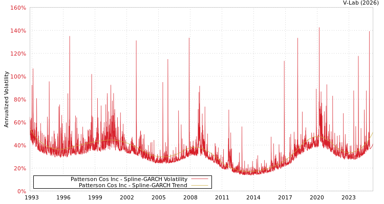 graph of Patterson Cos Inc SGARCH
