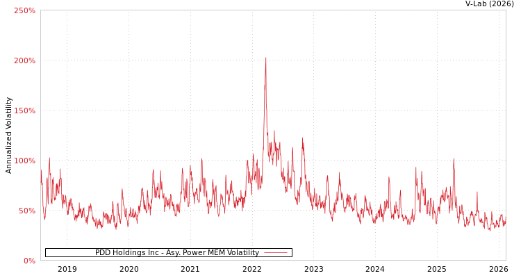 graph of PDD Holdings Inc APMEM