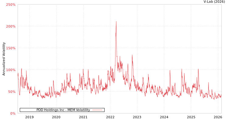 graph of PDD Holdings Inc MEM