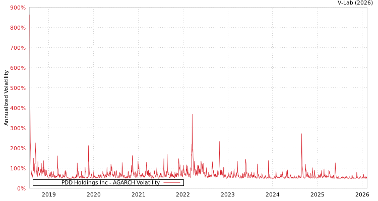 graph of PDD Holdings Inc AGARCH