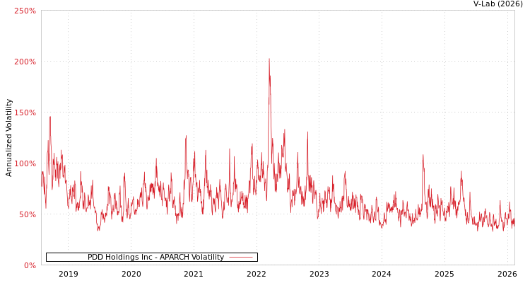 graph of PDD Holdings Inc APARCH