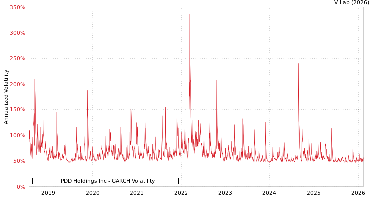 graph of PDD Holdings Inc GARCH
