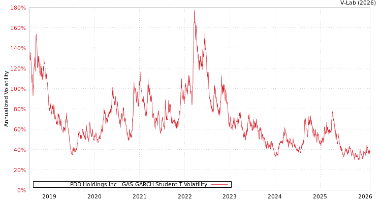 graph of PDD Holdings Inc GAS-GARCH-T