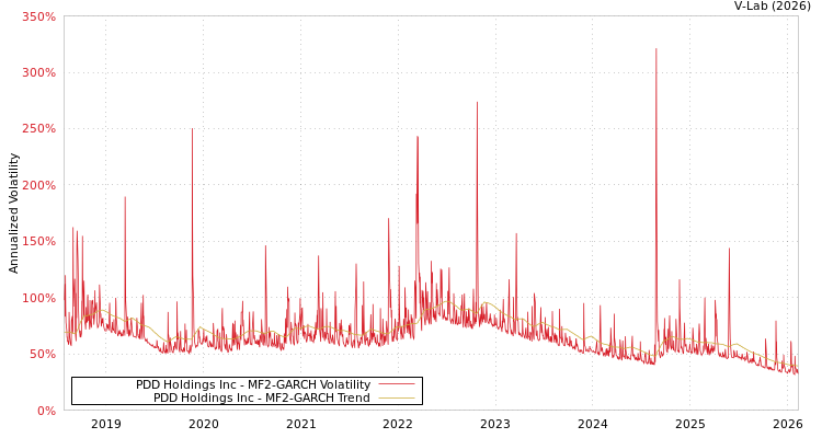 graph of PDD Holdings Inc MF2-GARCH