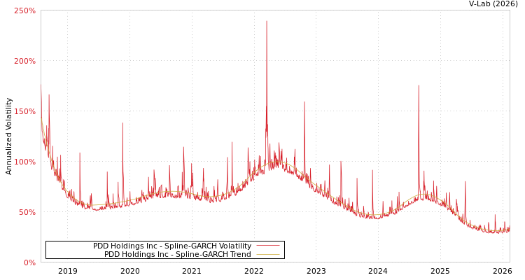 graph of PDD Holdings Inc SGARCH