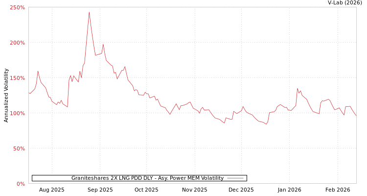 graph of Graniteshares 2X LNG PDD DLY APMEM