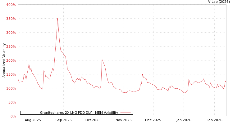 graph of Graniteshares 2X LNG PDD DLY MEM