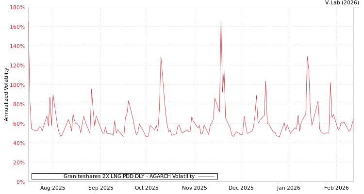 graph of Graniteshares 2X LNG PDD DLY AGARCH