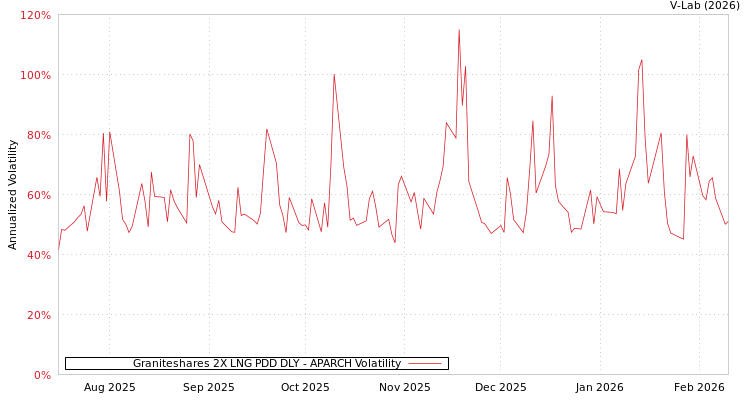 graph of Graniteshares 2X LNG PDD DLY APARCH