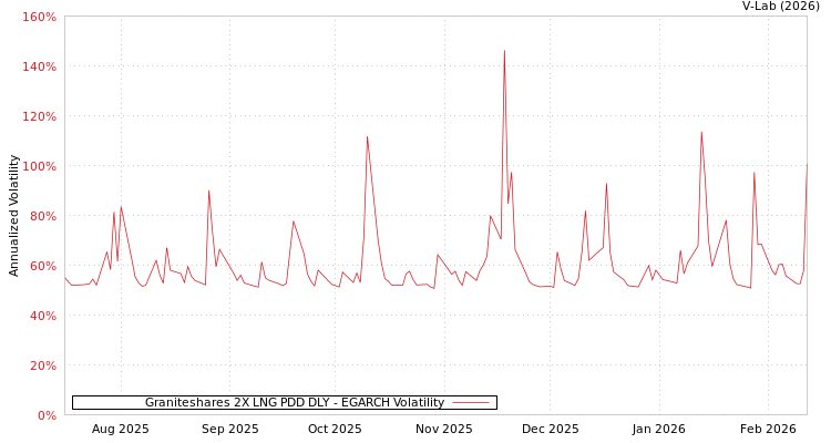 graph of Graniteshares 2X LNG PDD DLY EGARCH
