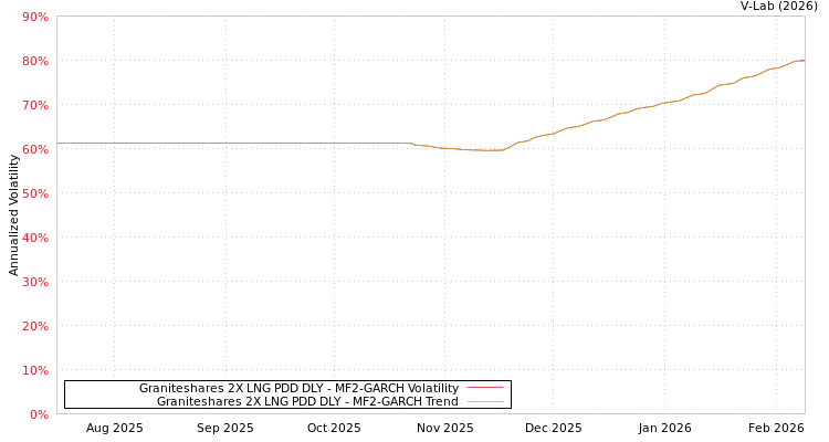 graph of Graniteshares 2X LNG PDD DLY MF2-GARCH