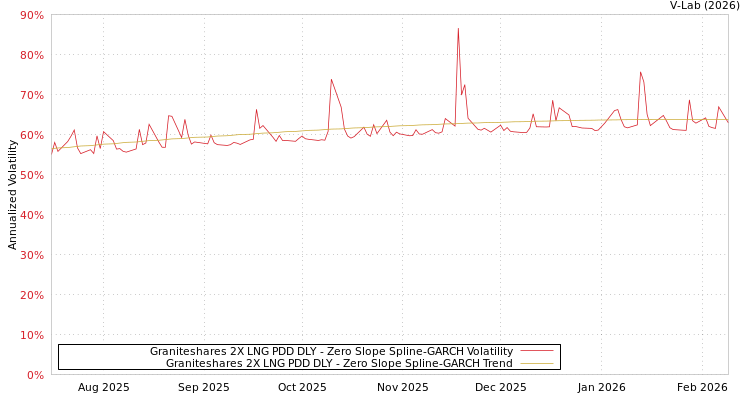graph of Graniteshares 2X LNG PDD DLY S0GARCH