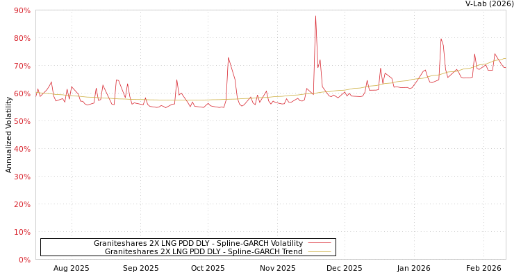 graph of Graniteshares 2X LNG PDD DLY SGARCH