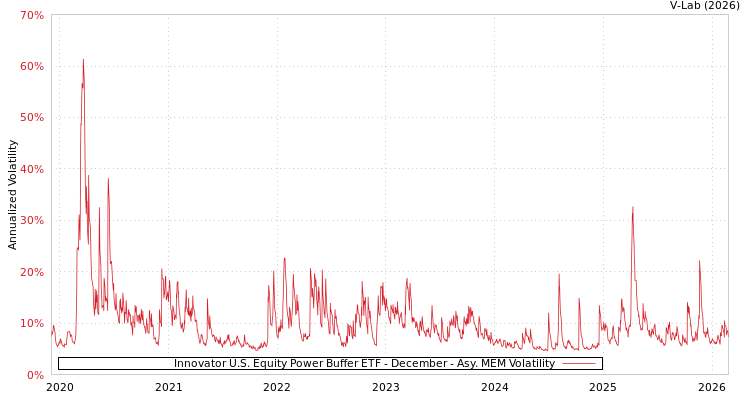 graph of Innovator U.S. Equity Power Buffer ETF - December AMEM