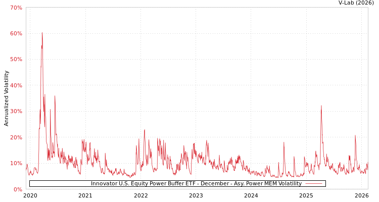 graph of Innovator U.S. Equity Power Buffer ETF - December APMEM