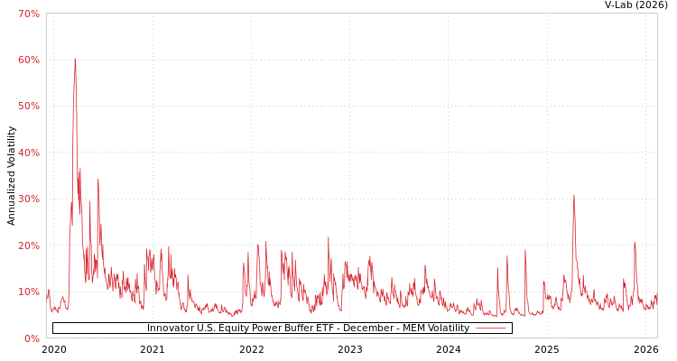 graph of Innovator U.S. Equity Power Buffer ETF - December MEM