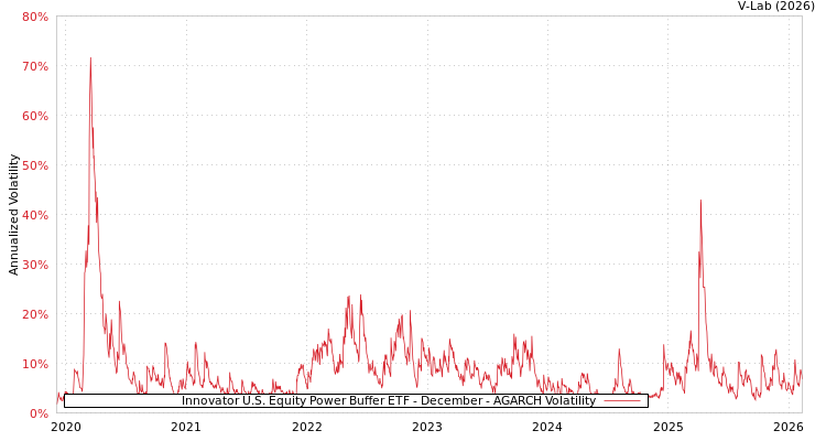 graph of Innovator U.S. Equity Power Buffer ETF - December AGARCH