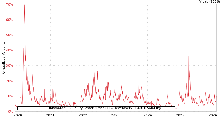 graph of Innovator U.S. Equity Power Buffer ETF - December EGARCH