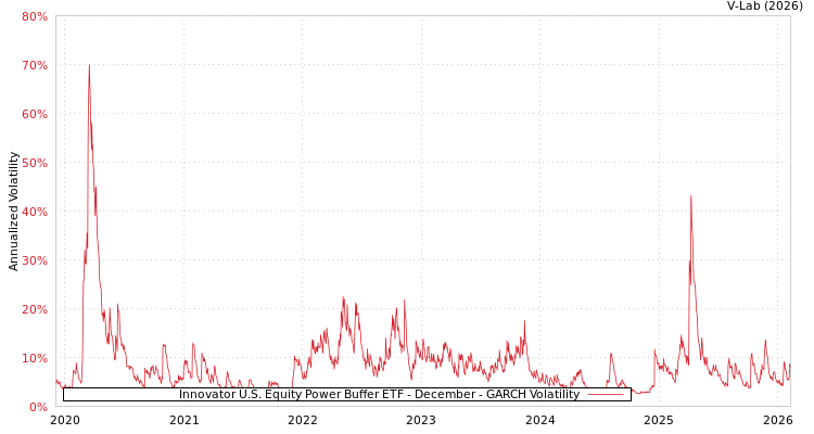 graph of Innovator U.S. Equity Power Buffer ETF - December GARCH