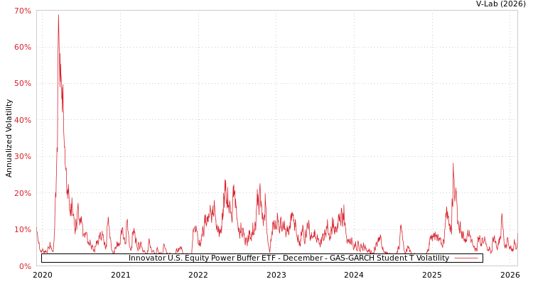 graph of Innovator U.S. Equity Power Buffer ETF - December GAS-GARCH-T