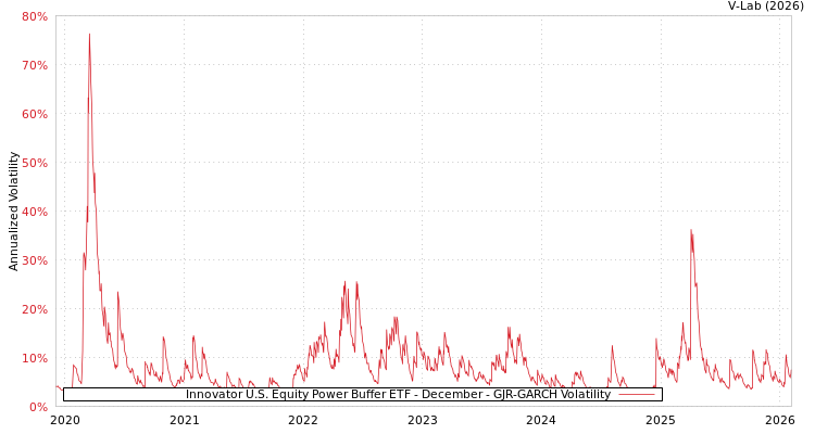graph of Innovator U.S. Equity Power Buffer ETF - December GJR-GARCH