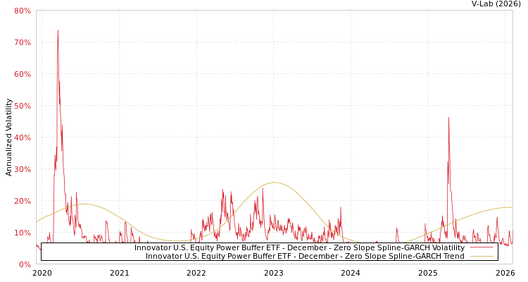 graph of Innovator U.S. Equity Power Buffer ETF - December S0GARCH