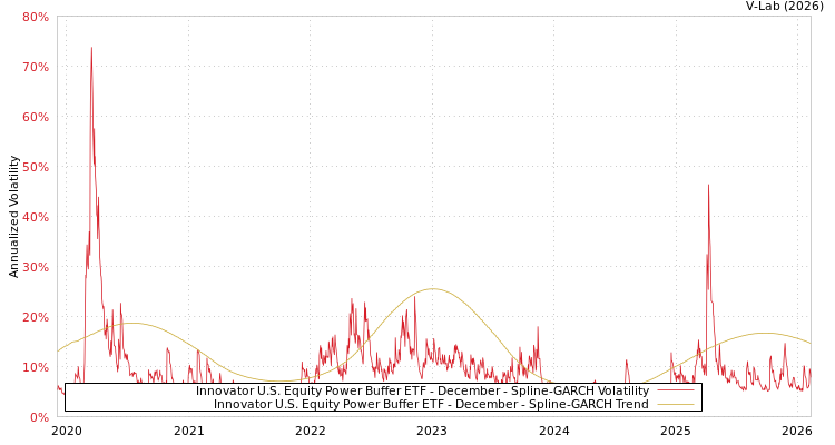 graph of Innovator U.S. Equity Power Buffer ETF - December SGARCH