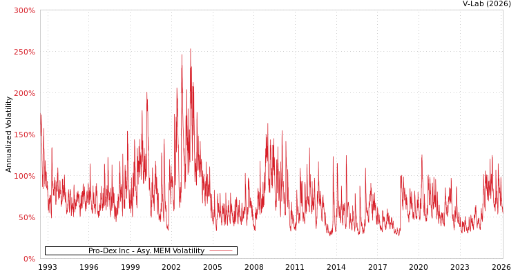 graph of Pro-Dex Inc AMEM