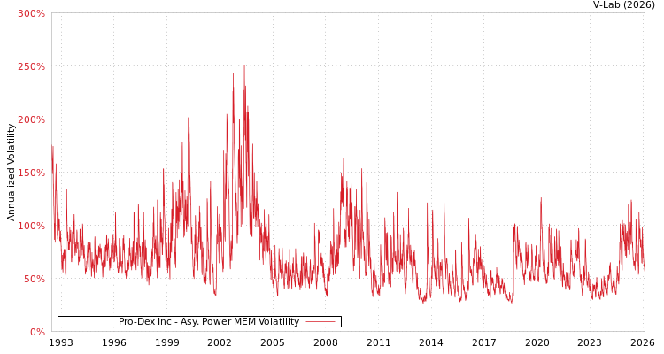 graph of Pro-Dex Inc APMEM
