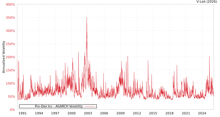 graph of Pro-Dex Inc AGARCH
