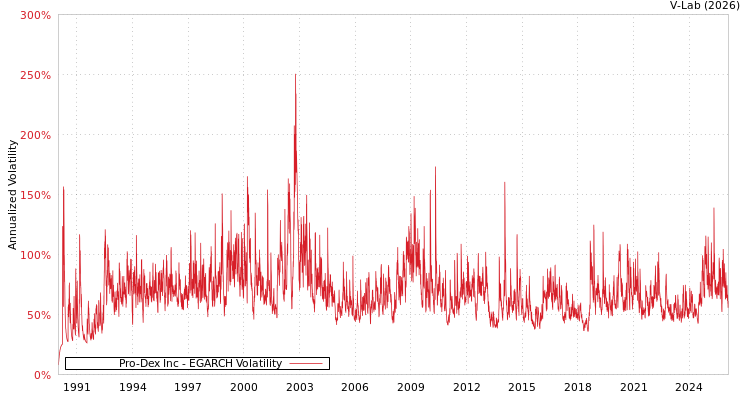 graph of Pro-Dex Inc EGARCH
