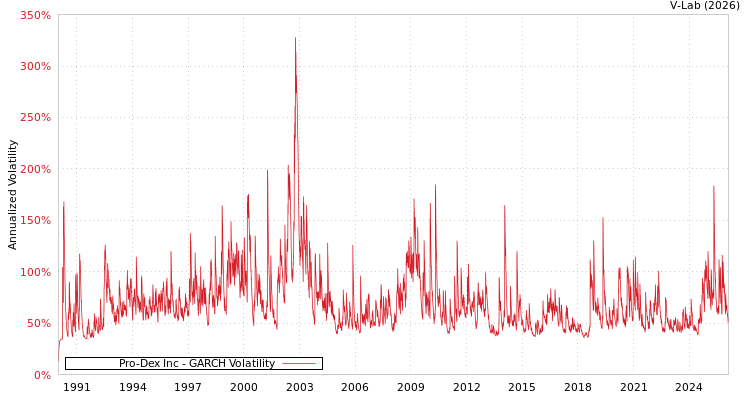 graph of Pro-Dex Inc GARCH