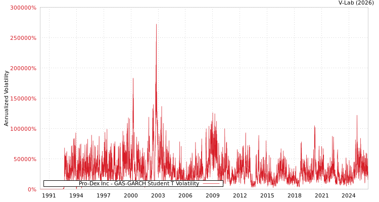 graph of Pro-Dex Inc GAS-GARCH-T