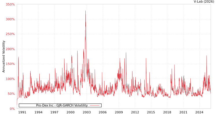 graph of Pro-Dex Inc GJR-GARCH