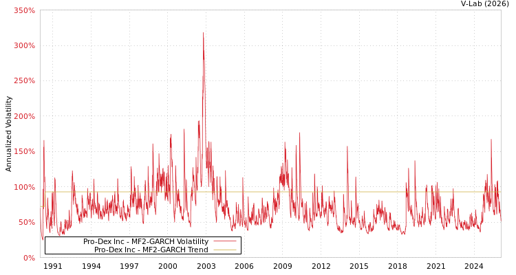 graph of Pro-Dex Inc MF2-GARCH