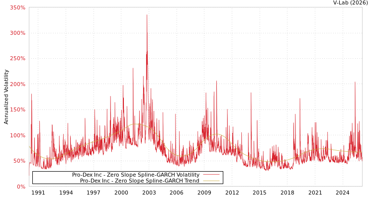 graph of Pro-Dex Inc S0GARCH