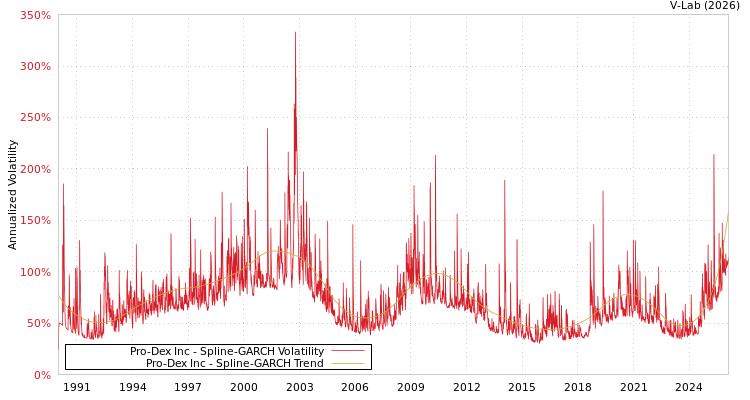 graph of Pro-Dex Inc SGARCH