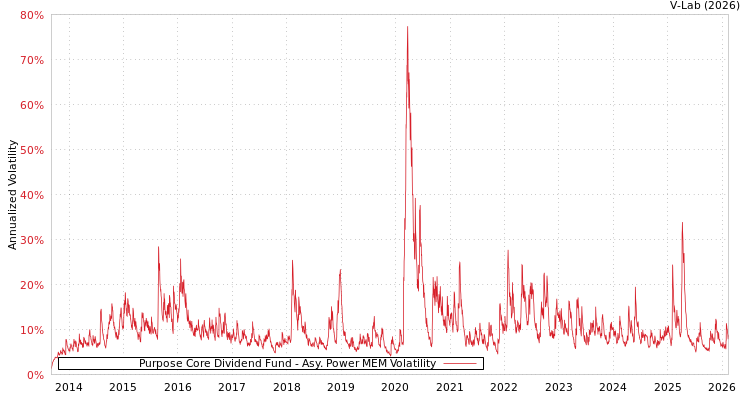 graph of Purpose Core Dividend Fund APMEM