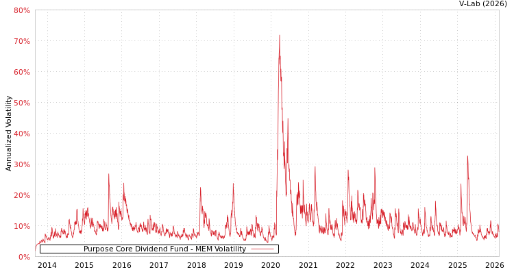 graph of Purpose Core Dividend Fund MEM