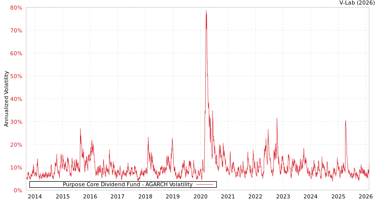 graph of Purpose Core Dividend Fund AGARCH
