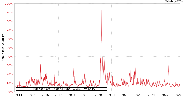 graph of Purpose Core Dividend Fund APARCH