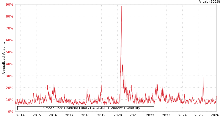 graph of Purpose Core Dividend Fund GAS-GARCH-T