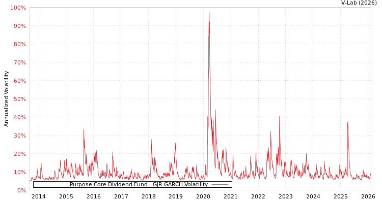 graph of Purpose Core Dividend Fund GJR-GARCH