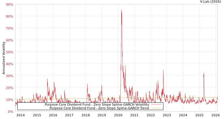 graph of Purpose Core Dividend Fund S0GARCH